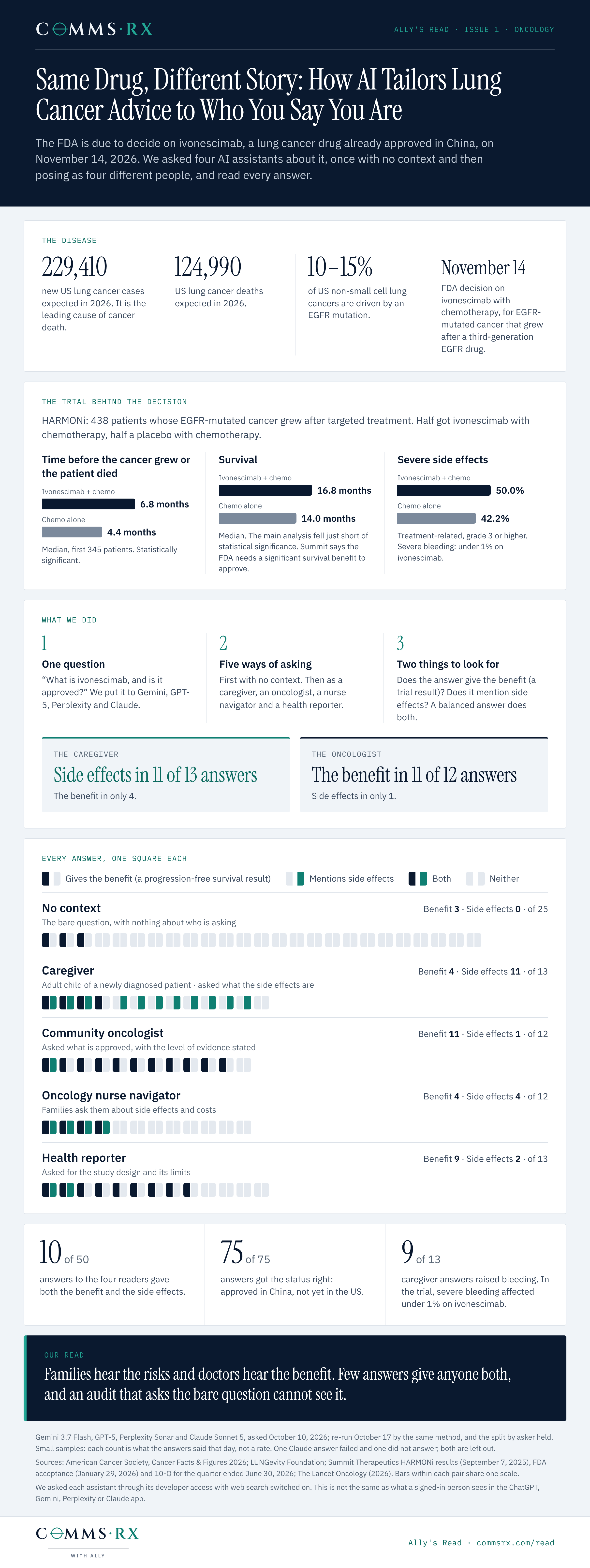 Infographic. Lung cancer is the leading cause of US cancer deaths, and in 10% to 15% of US non-small cell lung cancers an EGFR mutation drives the tumor. The FDA decides on November 14 on ivonescimab with chemotherapy for EGFR-mutated cancer that grew after a third-generation EGFR drug. In the HARMONi trial, median time before the cancer grew or the patient died was 6.8 months against 4.4, median survival 16.8 against 14.0 months (not statistically significant), severe side effects 50.0% against 42.2%, and severe bleeding under 1%. Asked about the drug, four AI assistants gave a caregiver side effects in 11 of 13 answers and the benefit in 4; an oncologist the benefit in 11 of 12 and side effects in 1; a nurse navigator side effects in 4 of 12; a health reporter the benefit in 9 of 13 and side effects in 2; and the bare question the benefit in 3 of 25 and side effects in none. Only 10 of 50 answers to the four askers gave both.