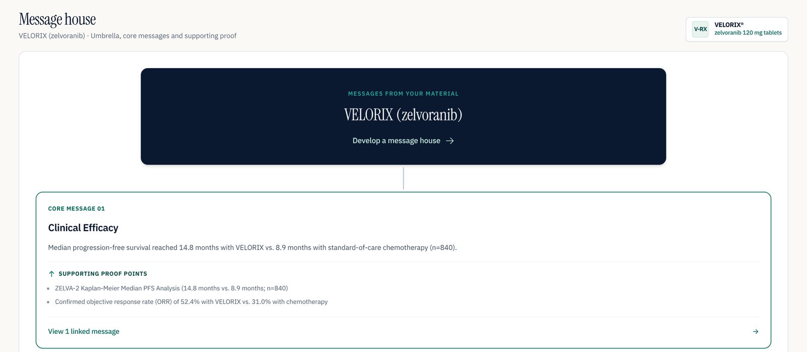 The CAMS message house for VELORIX: the umbrella message above core message 01, Clinical Efficacy, with its supporting proof points.