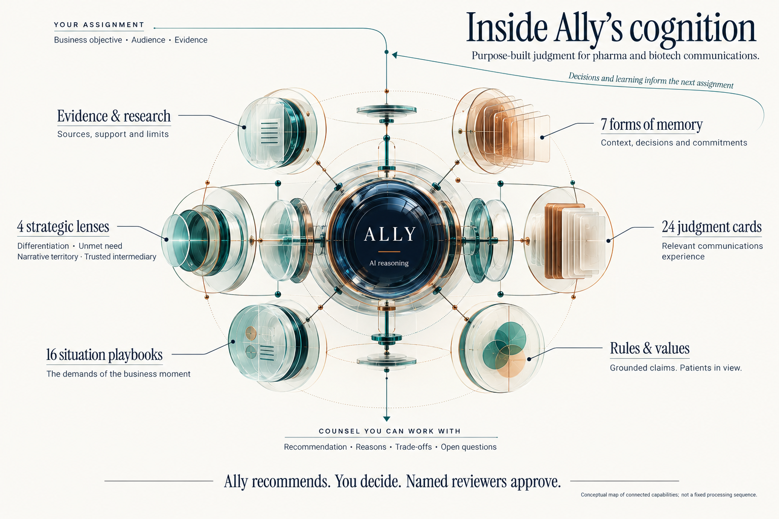 Inside Ally’s cognition: your assignment (business objective, audience, evidence) feeds Ally’s AI reasoning, connected to evidence and research, 4 strategic lenses, 16 situation playbooks, 7 forms of memory, 24 judgment cards, and rules and values. The output is counsel you can work with: recommendation, reasons, trade-offs and open questions. Ally recommends. You decide. Named reviewers approve.
